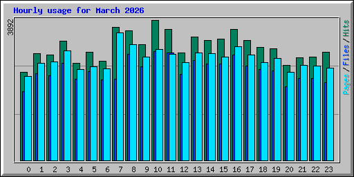 Hourly usage for March 2026