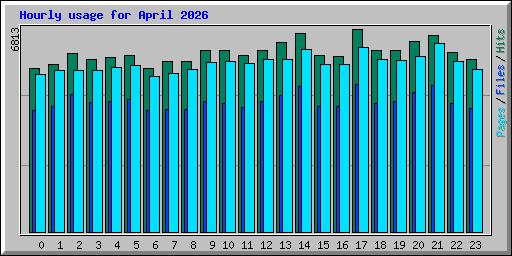 Hourly usage for April 2026