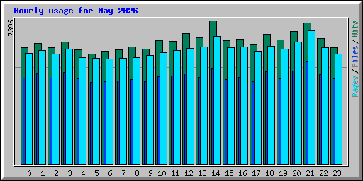Hourly usage for May 2026