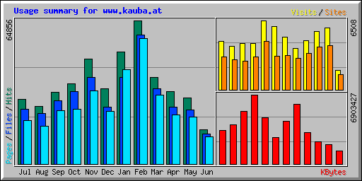 Usage summary for www.kauba.at